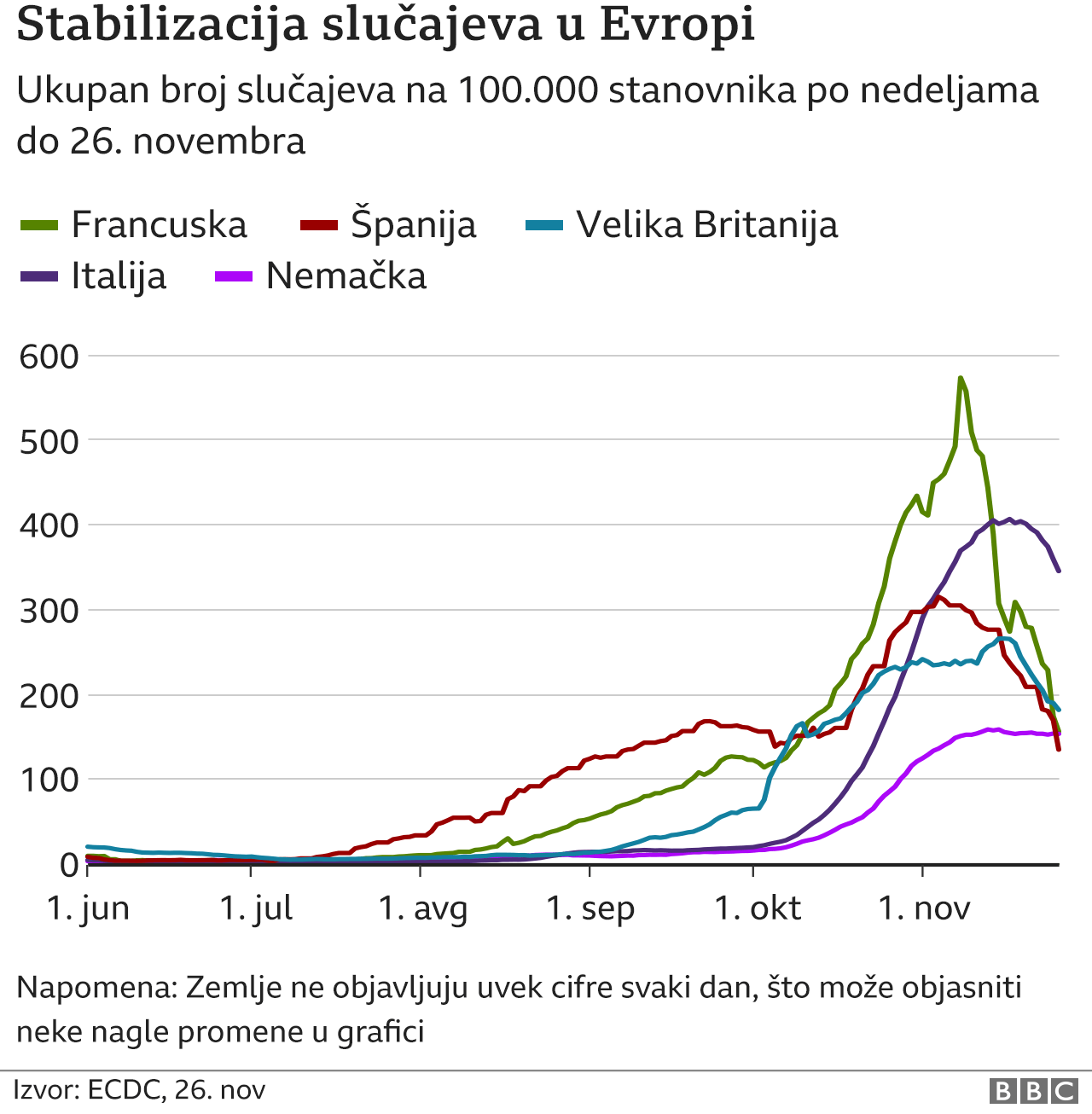 Broj slučajeva u pojedinim evropskim državama, podaci od 27. novembra 2020